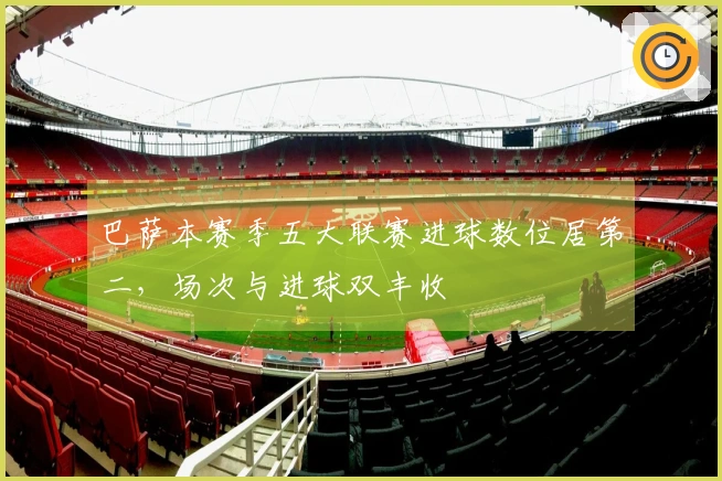 巴萨本赛季五大联赛进球数位居第二，场次与进球双丰收